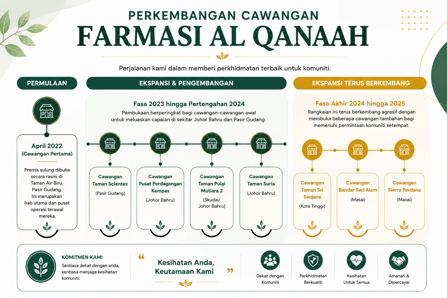 Pembukaan outlet Farmasi Al Qanaah